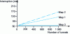 Figure 25 - FRR performance in transit by number of tunnels