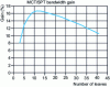 Figure 13 - MCT gain as a function of the number of leaves