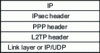 Figure 8 - IPsec encapsulation of an L2TP packet