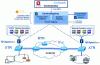 Figure 15 - SDN architecture using LISP resources (OpenDaylight project)