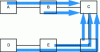 Figure 3 - Point-to-point MPLS tunnels to D, established by RSVP-TE