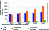 Figure 11 - Worldwide fixed-line growth 2001-2005 