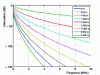 Figure 3 - Line attenuation of a TP100 twisted pair (0.5 mm diameter) as a function of frequency for different line lengths