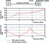 Figure 6 - Example of the impact of a passive bypass on insertion and adaptation loss