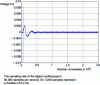 Figure 8 - Example of REIN pulse noise: dimmer switch