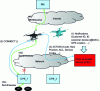 Figure 5 - Example of the presence of several drones to guarantee continuity of service in the event of a faulty CPE.