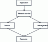 Figure 23 - Layered SDN architecture