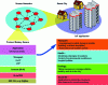Figure 2 - Architecture of the protocol stack and sensor network applications for IoT in the context of a smart city [12] [17]