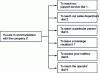 Figure 6 - Interactive Voice Response (IVR) guidance sequence