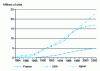 Figure 4 - Fax machine fleets (estimates and forecasts) [source: Opercindic, Sagatel/Infocom, 20/06/2000]