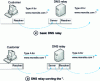 Figure 1 - DNS relay