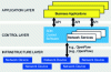 Figure 13 - Software-defined networking SDN