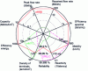 Figure 2 - Performance criteria and different system families (source: adapted from figure 4 of ITU-R M.2083-0)