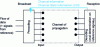 Figure 10 - General principle of FDD MIMO transmission