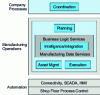 Figure 7 - Classic workshop software architecture (source SAP AG)