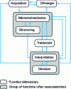 Figure 5 - SIC functionalities [31]