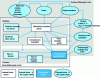 Figure 6 - Interactions between factors influencing the evolution of the total traceability system