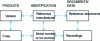 Figure 2 - Traceability basics