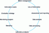 Figure 1 - Monitoring in the context of water management systems