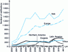 Figure 3 - Number of notifications on the RASFF portal (source: preliminary activity report 2011 [12])