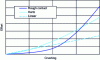 Figure 23 - Increased stiffness in Hertzian contact and on a rough surface