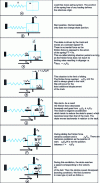 Figure 7 - Different phases of jerky sliding