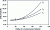 Figure 11 - Evolution of critical loads for different radii of indentor curvature (after [73])