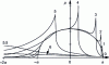 Figure 11 - Evolution of peak pressure as a function of speed (linear contact)