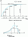 Figure 7 - Pressure p(x) and reduced pressure q(x)