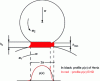 Figure 10 - Geometry and pressure distribution of the EHD contact (linear contact)