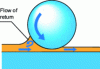 Figure 14 - Lubricant backflow at contact inlet