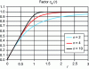 Figure 15 - Underfeed factor c ₛ