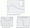 Figure 11 - Tresca criterion on the contact axis as a function of depth and for different values of Poisson's ratio (a), as a function of Poisson's ratio (b) and position of the Hertz point as a function of Poisson's ratio (c).