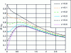 Figure 12 - von Mises stresses on contact axis