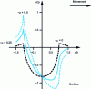 Figure 19 - Normal stresses in the direction of the tangential sliding force [9].