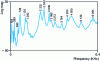 Figure 54 - Example of a transfer function obtained on the support