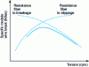 Figure 20 - Toughness of a spun yarn as a function of its twist (after [14] [15])