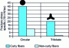 Figure 23 - Influence of fiber crimp on ribbon cohesion (from [1])