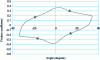 Figure 25 - Evolution of the coefficient of friction as a function of the dynamic evolution of the angle between the two wires