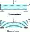 Figure 26 - One-piece beam and superimposed beams in 3-point bending