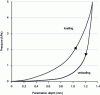 Figure 27 - Example of charge-discharge curve for smooth velvet