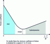 Figure 34 - Stribeck curve showing coefficient of friction as a function of Sommerfeld number for different lubrication regimes (from [3] [38])