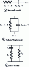 Figure 8 - Maxwell, Kelvin-Voigt and Zener models