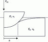 Figure 1 - Hertzian contact geometry with normal load FH and contact radius a