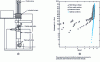 Figure 12 - Drawing tower with polymeric coating application and crosslinking device and distribution of optical fiber stress at break as a function of drawing conditions (after [18])