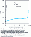 Figure 14 - Coefficient of friction during sliding of a silica sphere on a flat soda-lime glass surface (after [19], reproduced by kind permission of Elsevier)