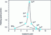 Figure 15 - Polishing rate as a function of the isoelectric point of the oxide used in the polishing suspension (after [22])