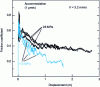 Figure 16 - Coefficient of friction between quartz surfaces as a function of distance, for friction at high speed (after [26], reproduced by kind permission of John Wiley & Sons)