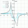 Figure 5 - Effect of friction on the principal tensile stress at the surface for a friction coefficient μ varying between 0 and 1