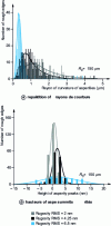 Figure 11 - Distribution of radii of curvature and peak heights of asperities as a function of RMS roughness in the residual indentation after spherical nano-indentation on gold thin film